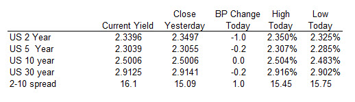 The US yields are marginally lower