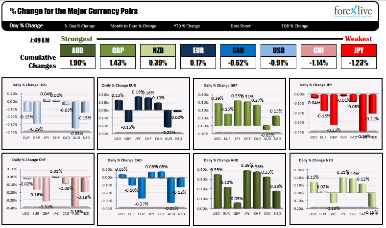 The AUD is the strongest, while the JPY is the weakest. 