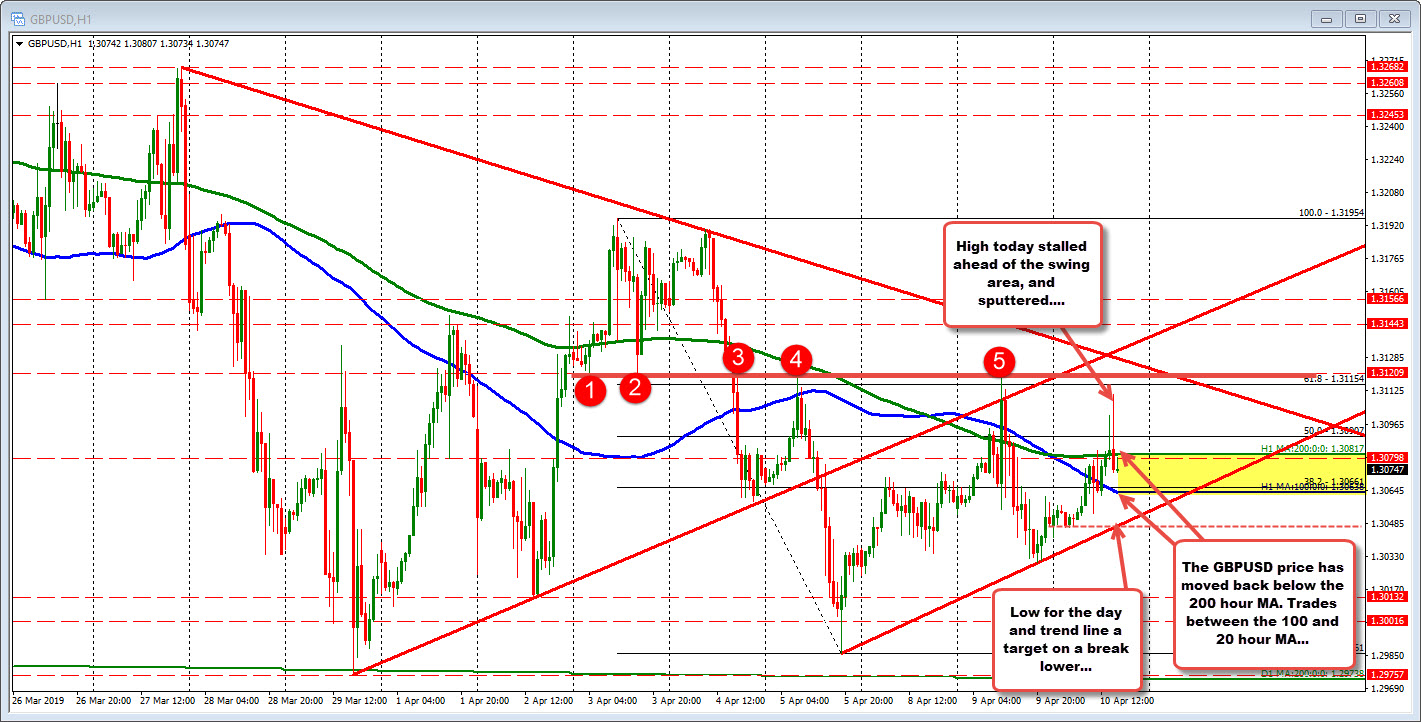 Trades back between 200 and 100 hour MA