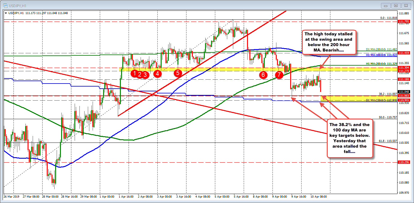 The USDJPY has a lot of up and down activity in a narrow trading range today