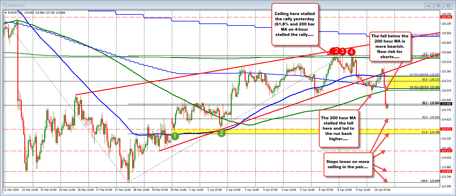 Bearish run below the 200 hour MA.