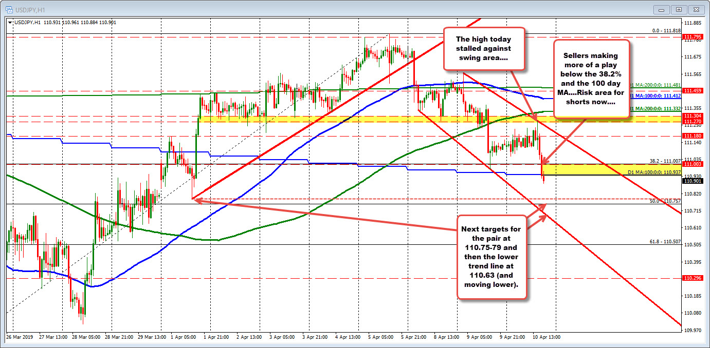 The 100 day MA is at 110.937 area