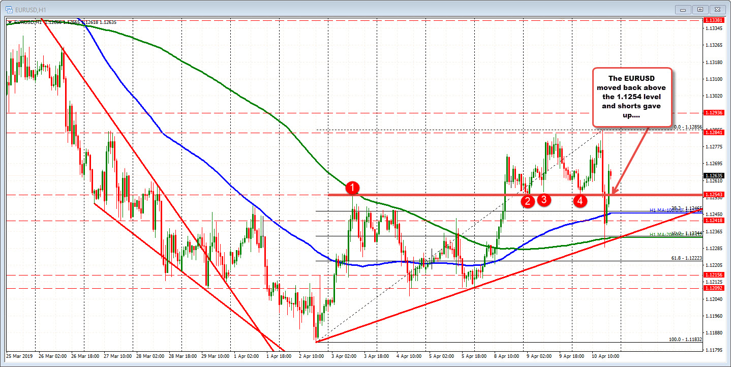 EURUSD moves back above the old ceiling/floor.