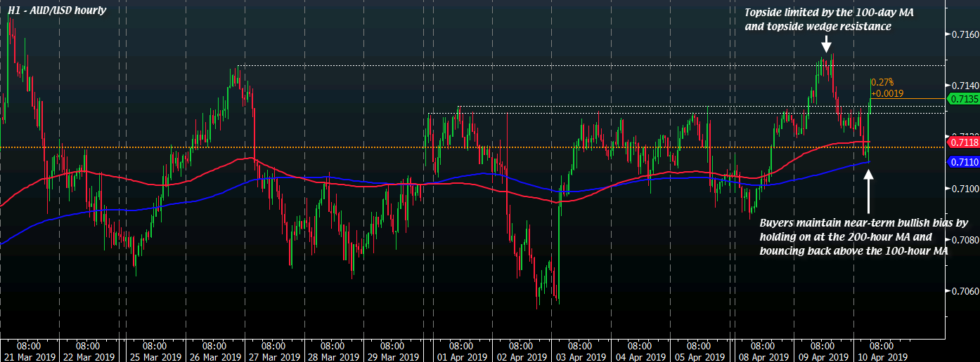 AUD/USD H1 10-04