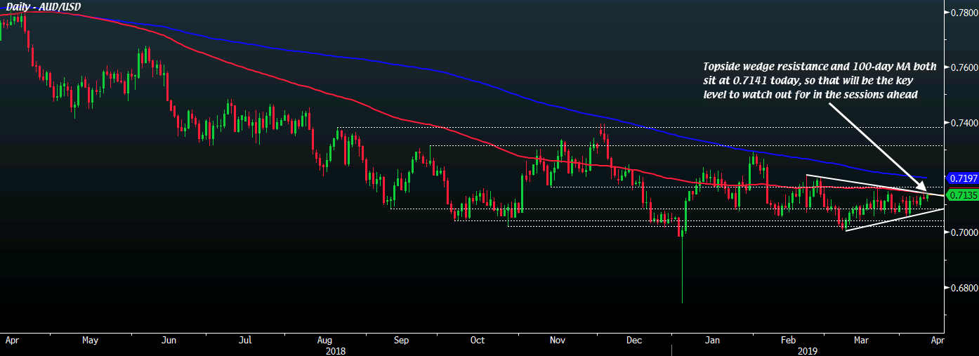 AUD/USD D1 10-04