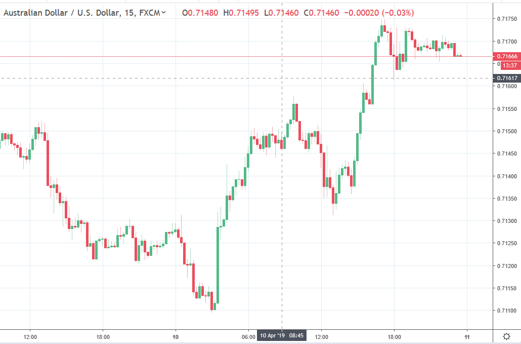 Australian dollar aud/USD chart debelle rba