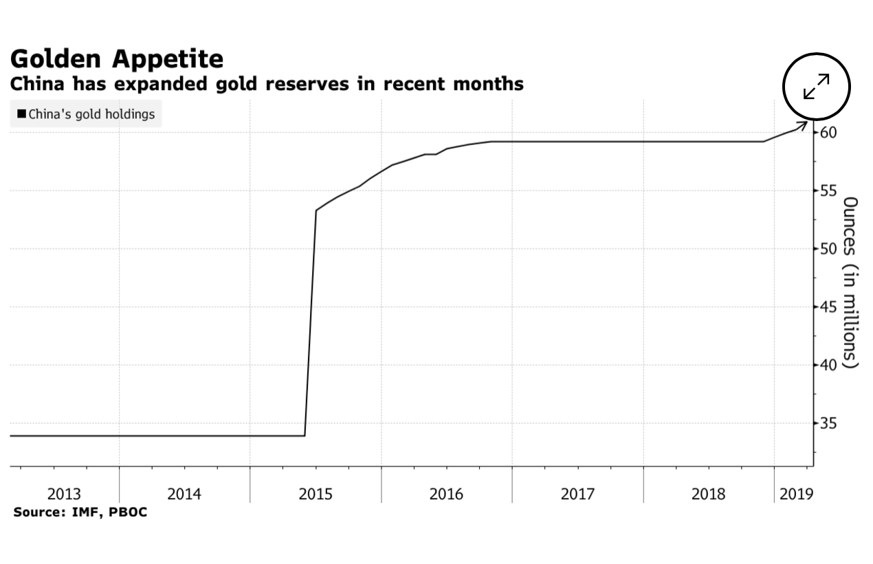 Gold to go, via Reuters