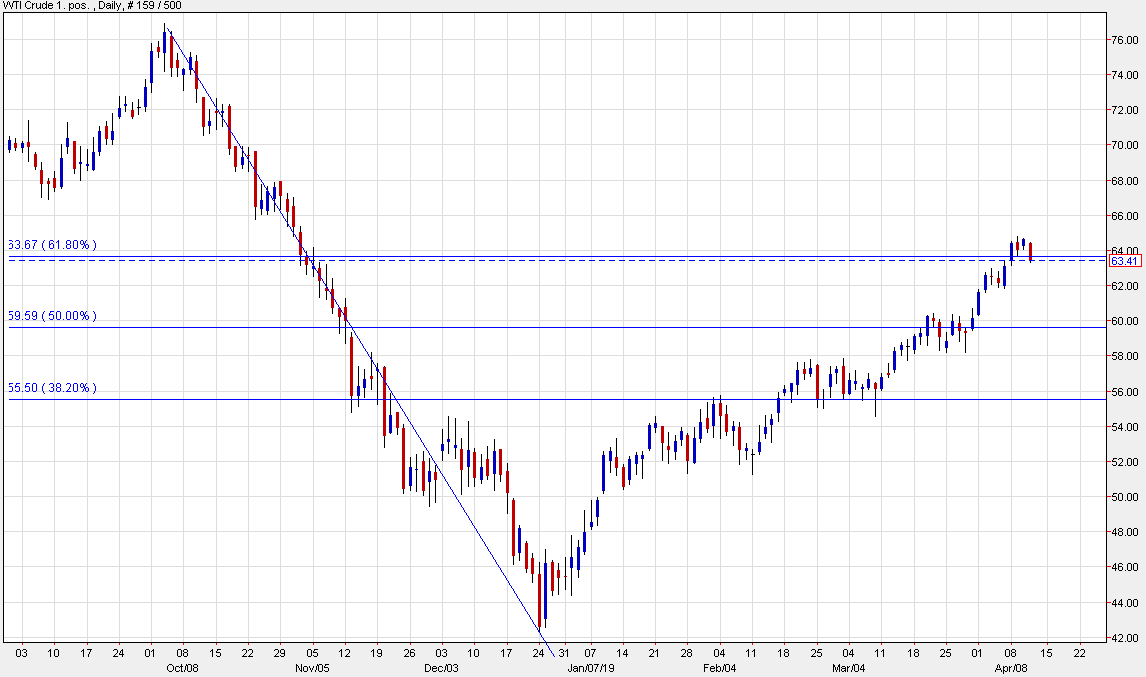 Crude slips below key level