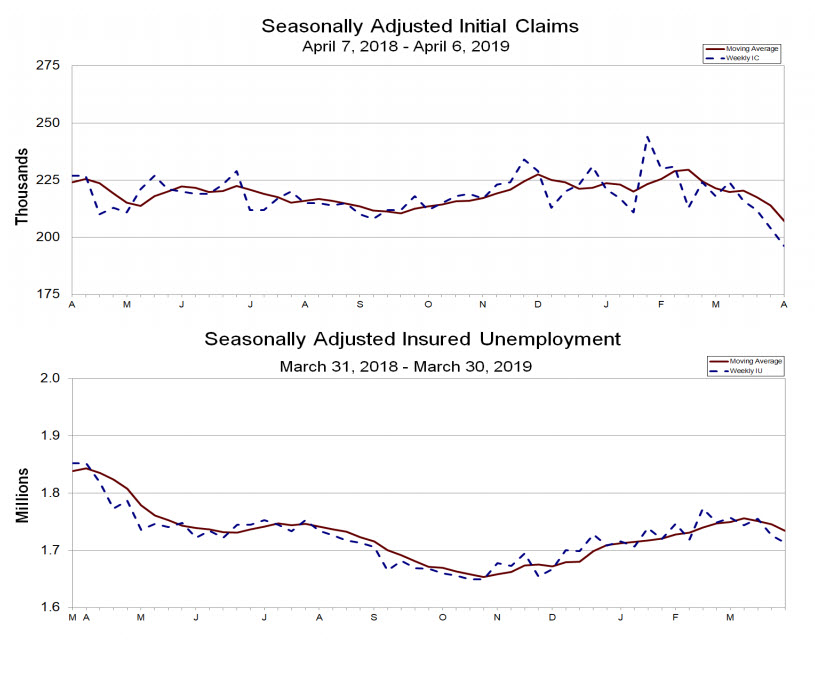 US initial jobless claims reached the lowest level in 50 years