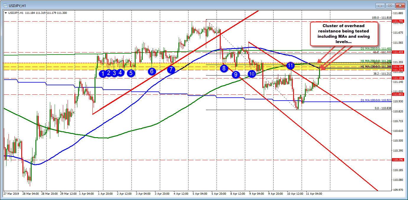 The USDJPY tests a cluster of resistance at the 111.27-348 area