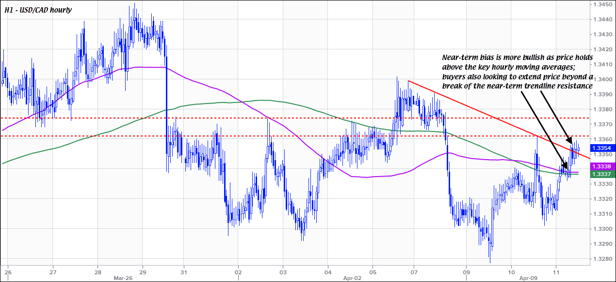 USD/CAD H1 11-04