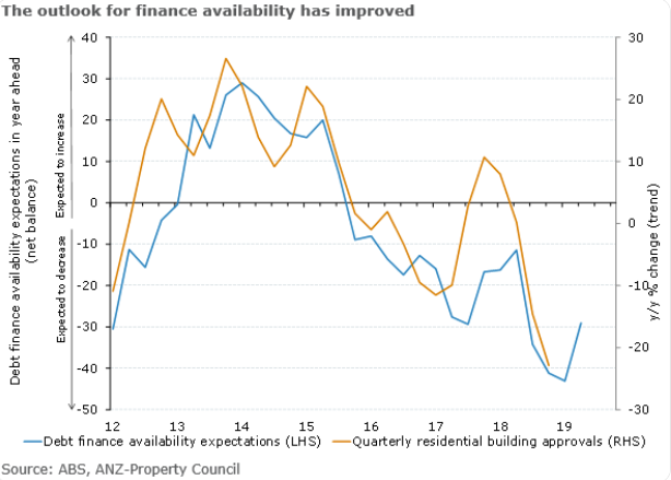 ANZ in Australia citing an improvement in the outlook for credit availability  