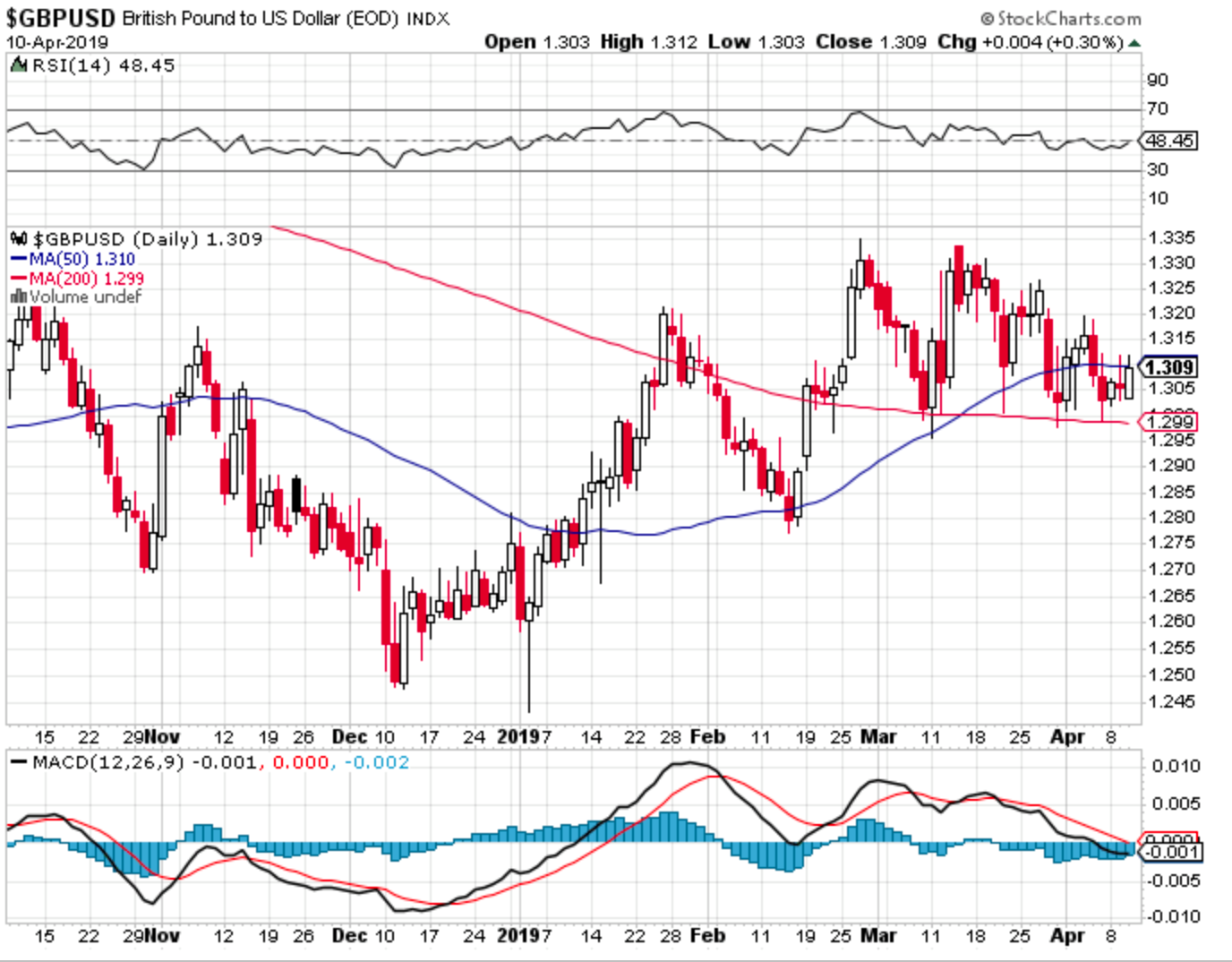 GBP technical analysis