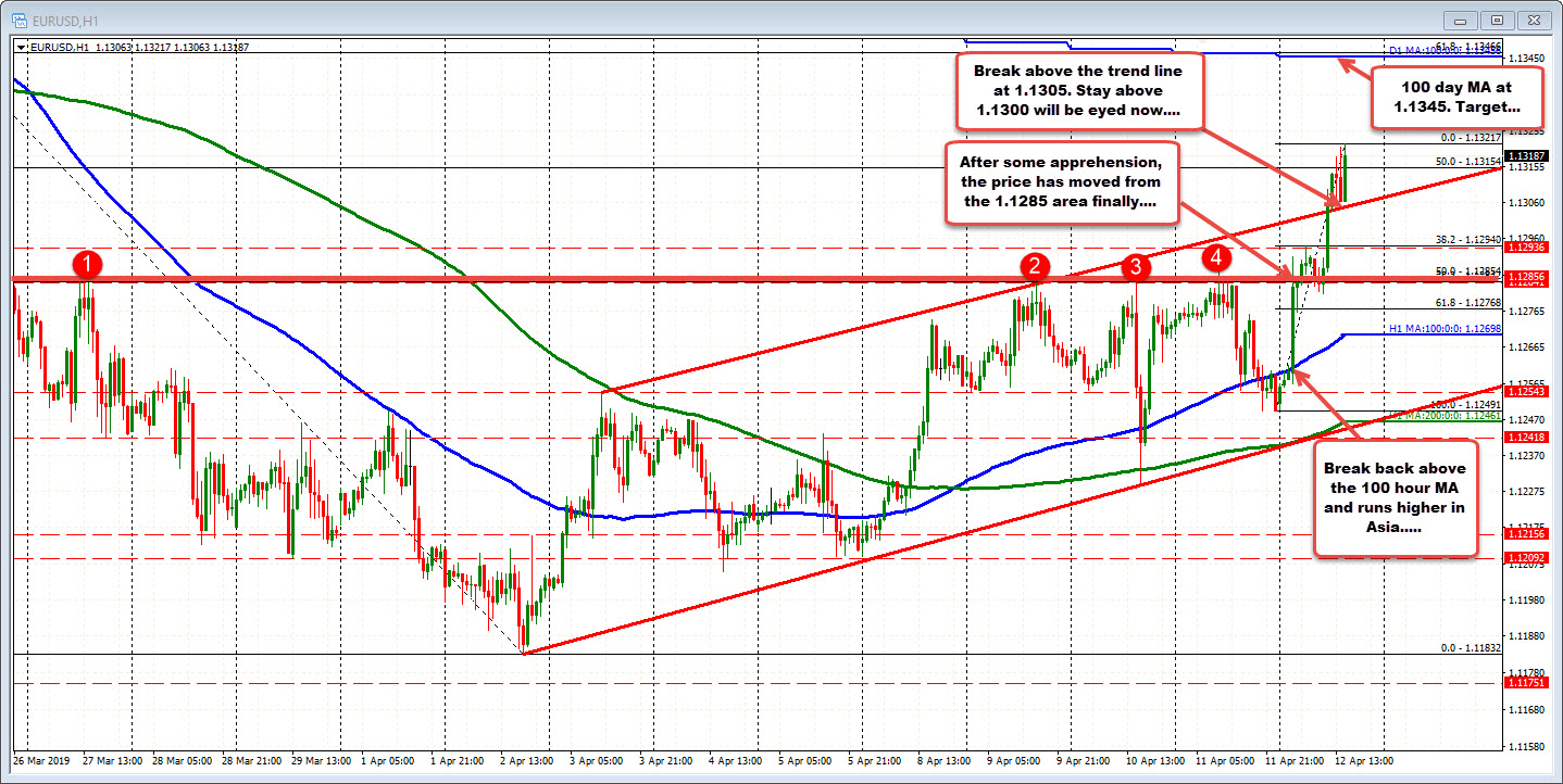 Shorts squeezed. EURUSD takes out technical levels