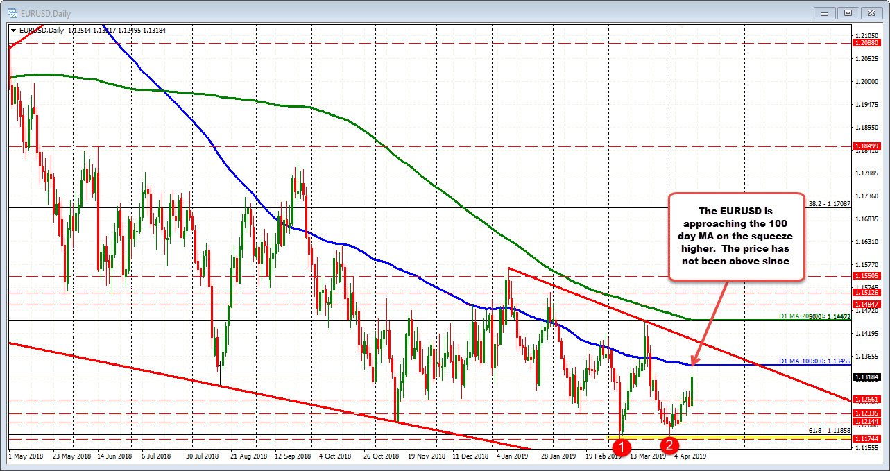 EURUSD on the daily is approaching the 100 day MA