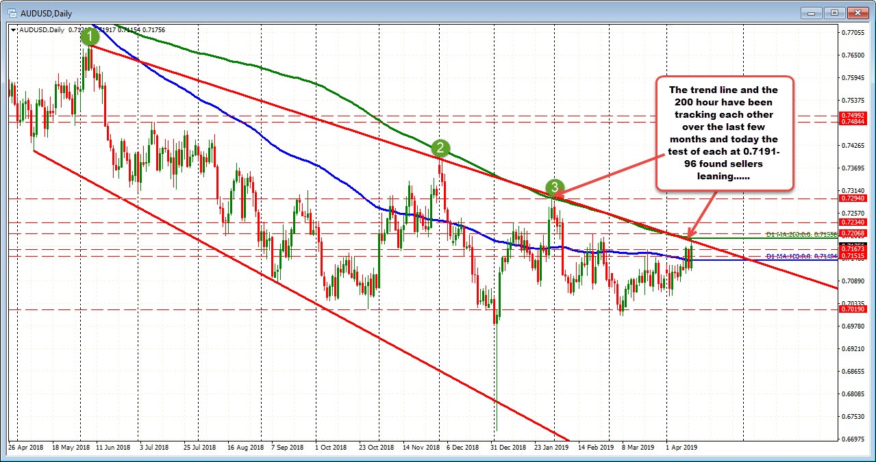 AUDUSD trend line at 0.7191. 200 day MA at 0.71956. 