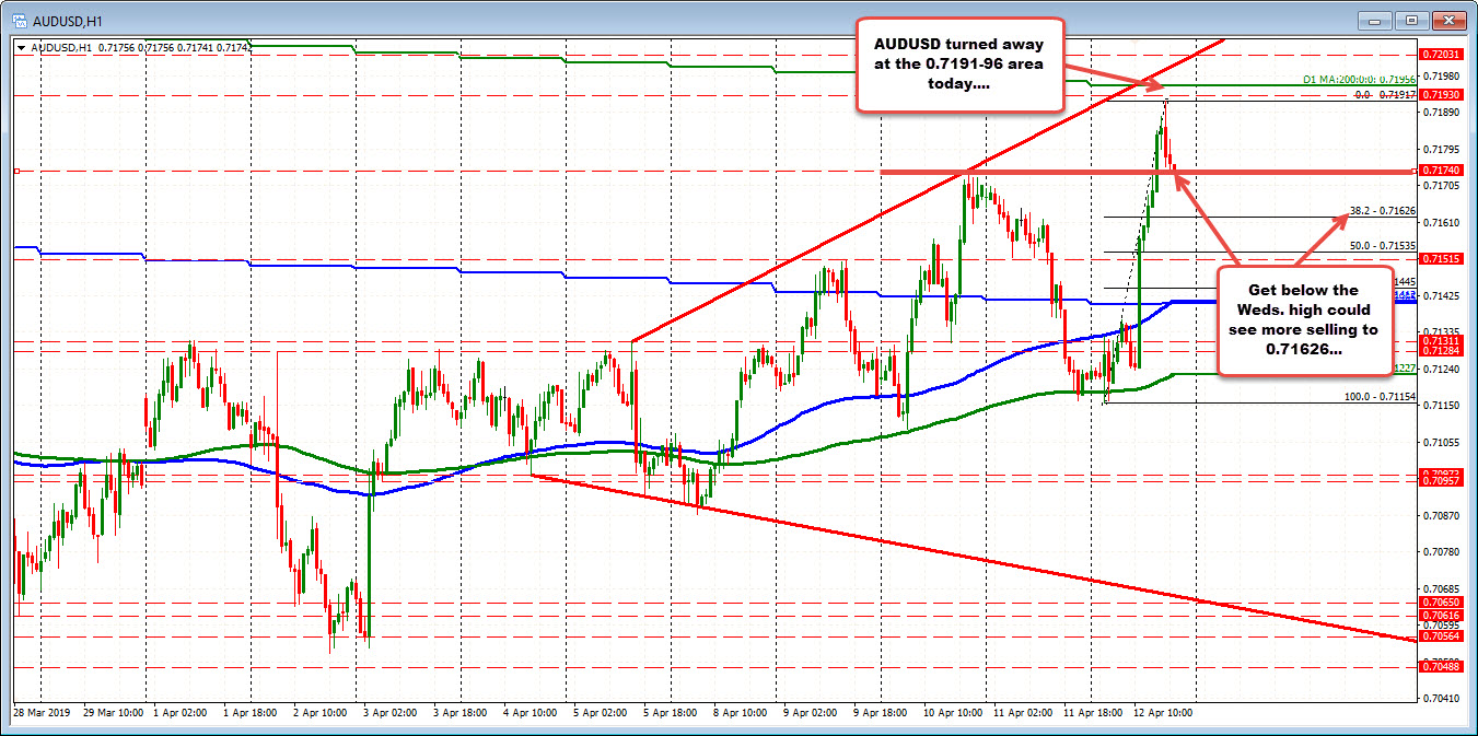 The AUDUSD is testing the Wednesday high. 