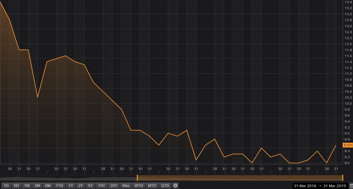 China March M2 Money Supply 8 6 Vs 8 2 Y Y Expected - 