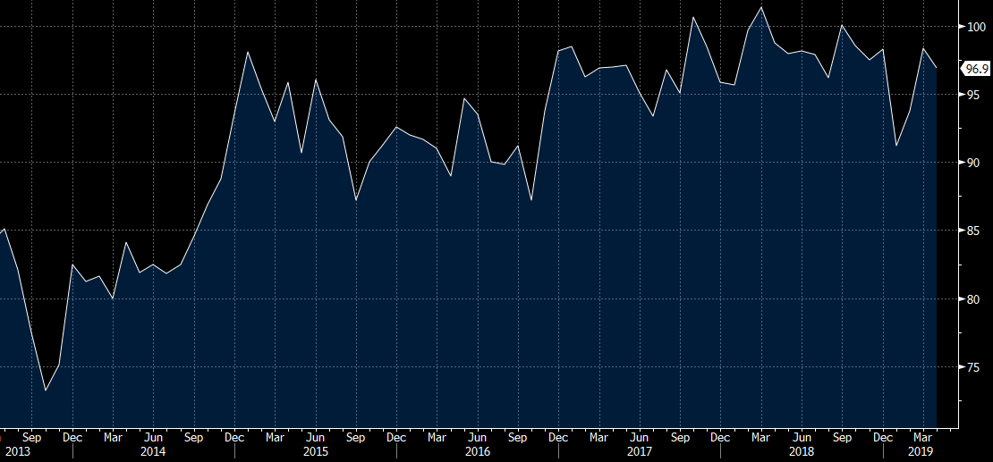 consumer sentiment