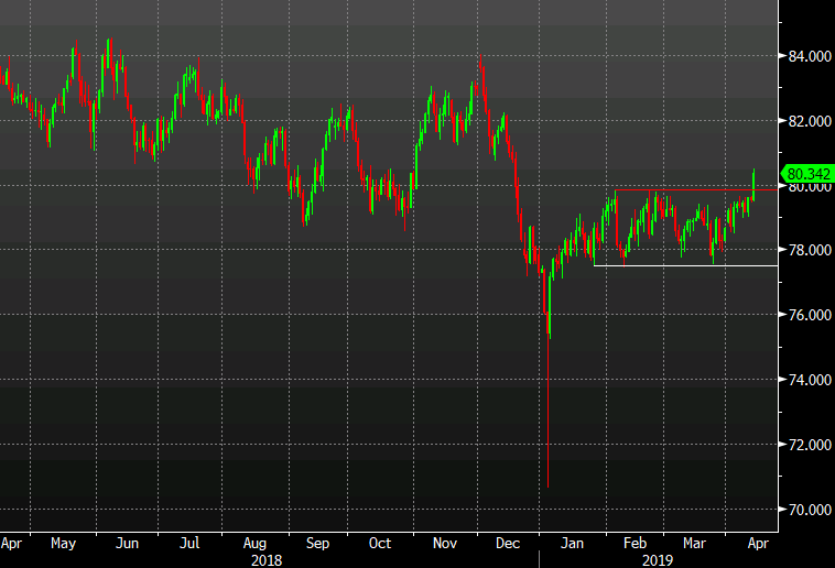 Aud Jpy Finally Breaks The Range - 