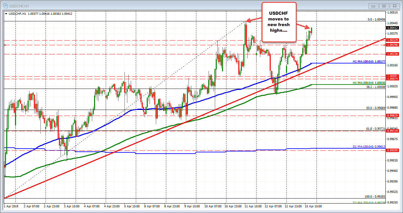 Looks to test the high from last week