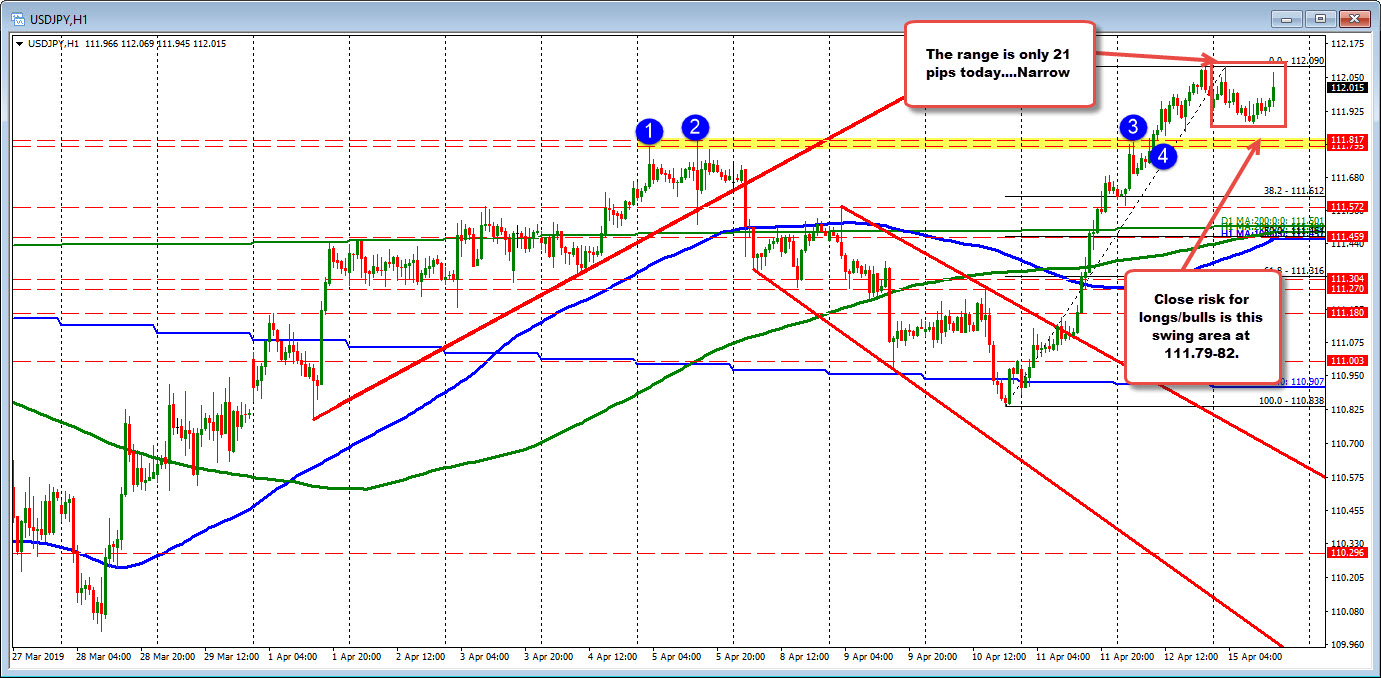The USDJPY on the hourly chart