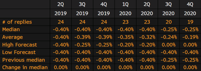 ECB survey