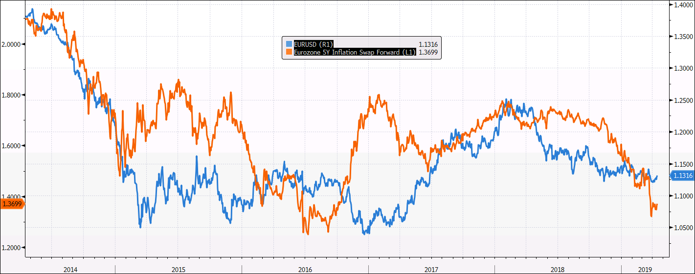 EZ 5y inflation