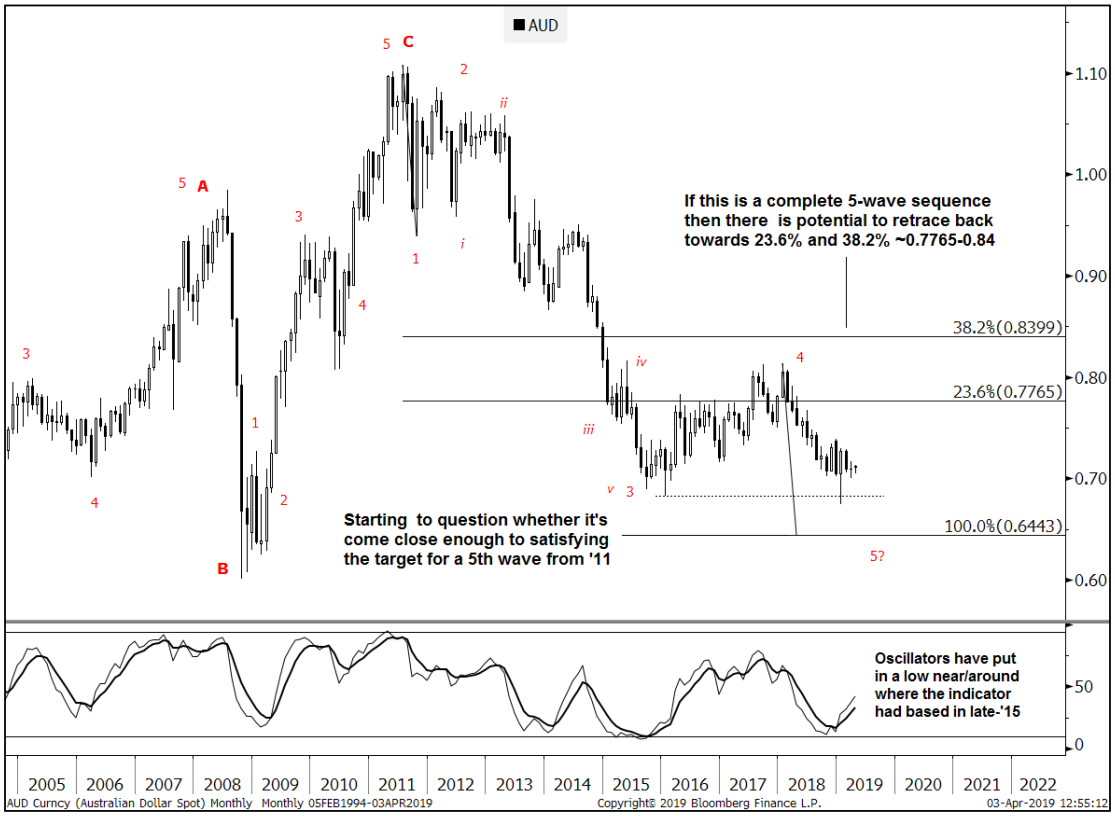 A long-term view on the AUD/USD from Goldman Sachs , applying Elliot Wave. 