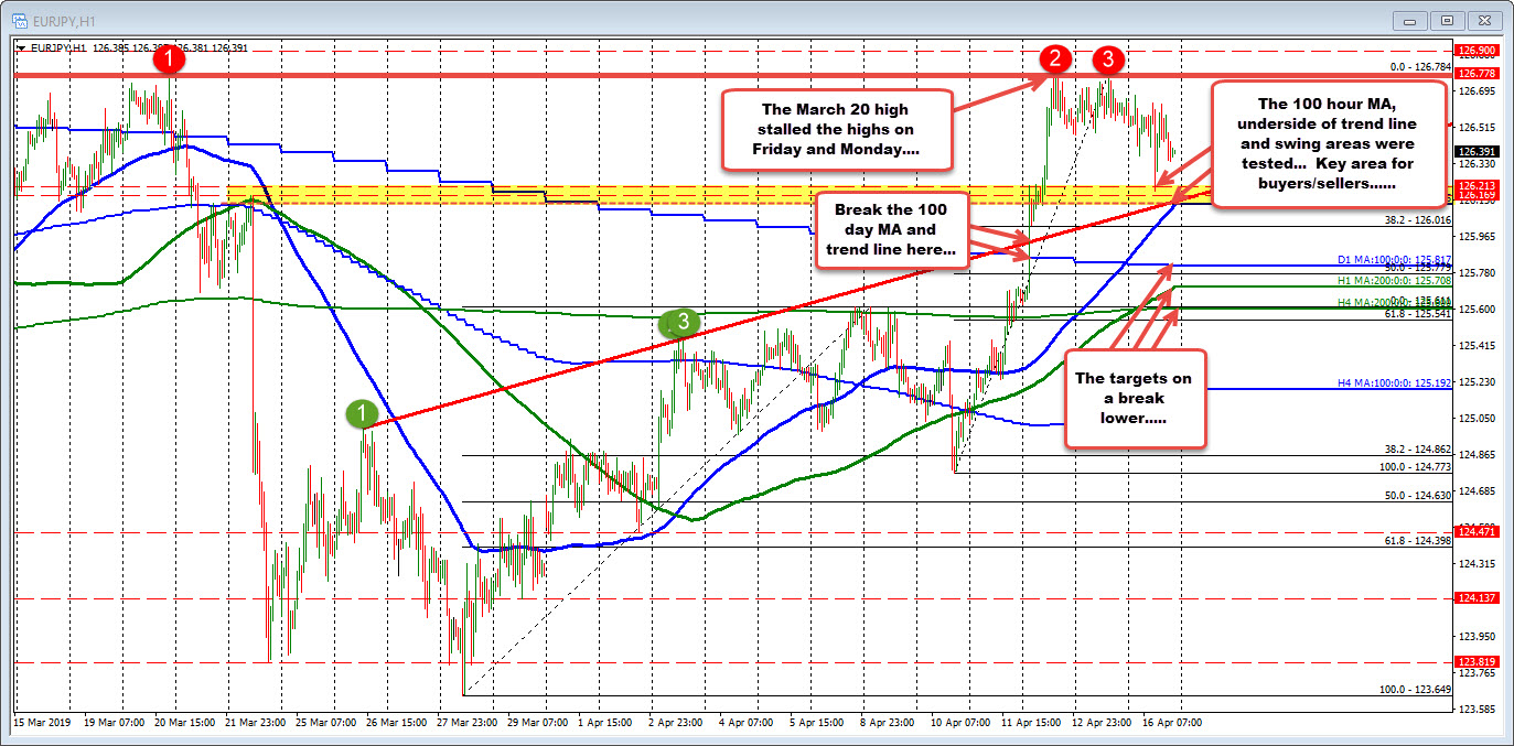 Eurjpy Backs Off A Ceiling At 126 78 Back Fills To Support Target - 