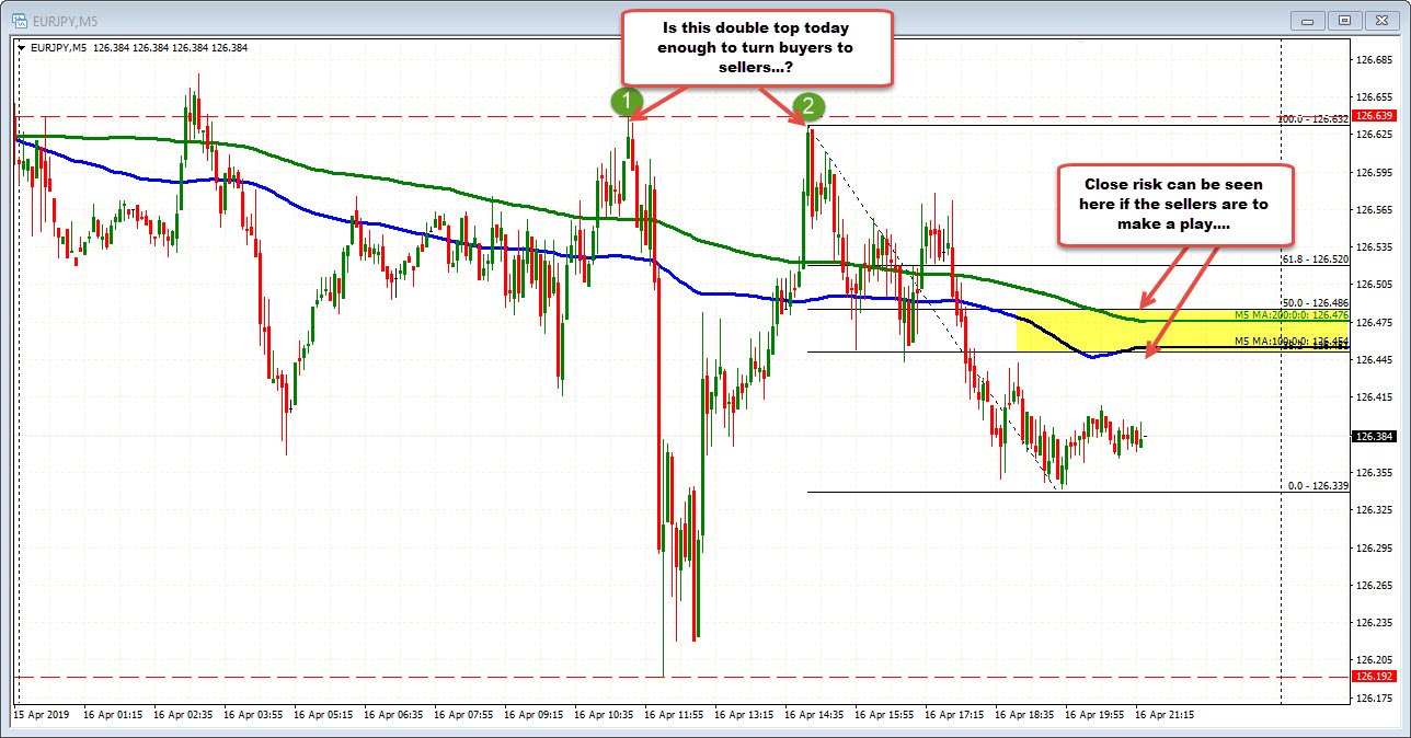 EURJPY on the 5 minute chart