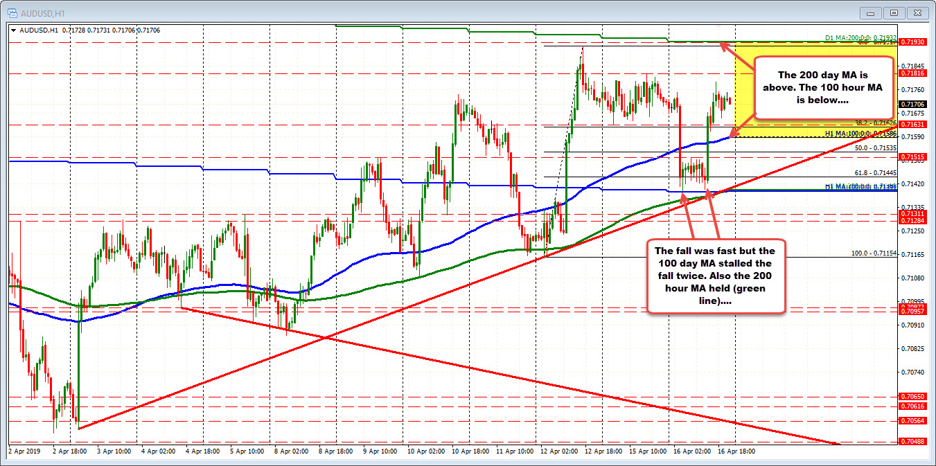 AUDUSD above the 100 hour MA but below the 200 day MA