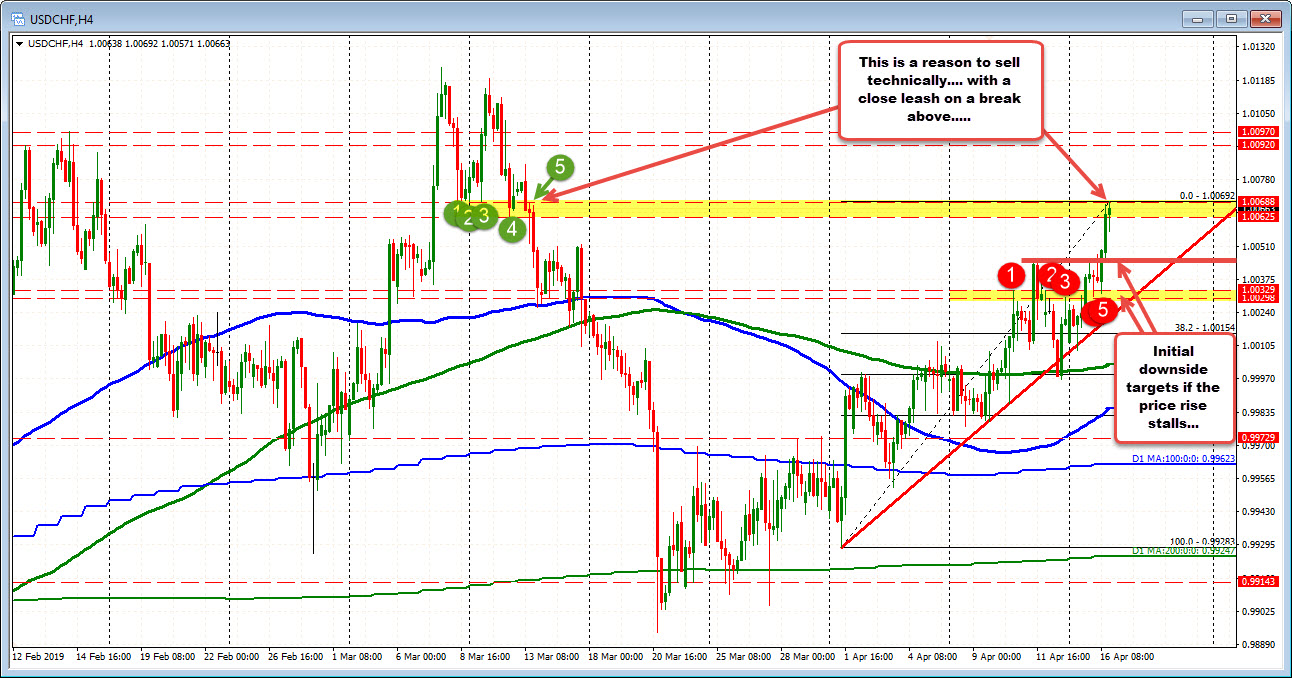 Usdchf Reaches A Swing Area Target Sellers Put A Little Lean - 