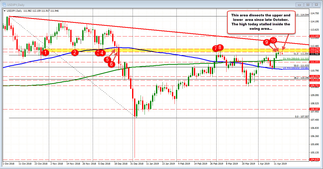 The USDJPY on the daily stallled in the swing area again