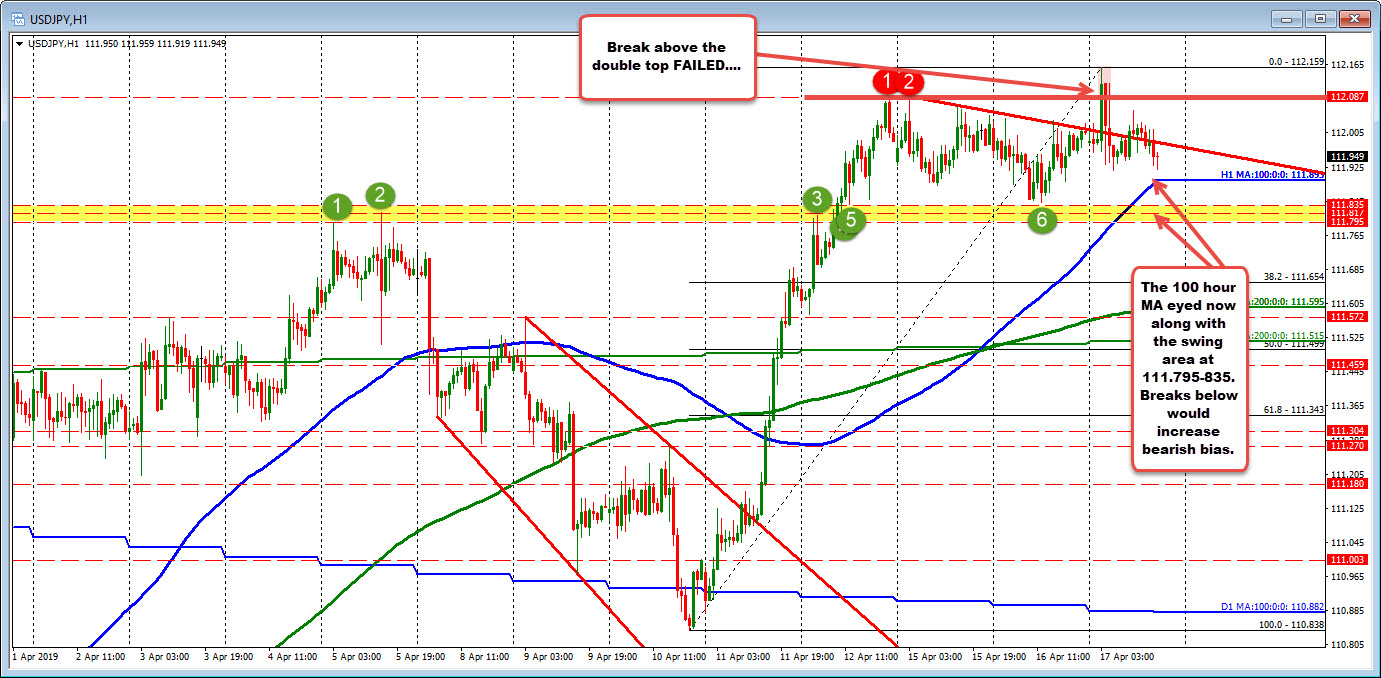 The chop has allowed the USDJPY 100 hour MA to catch up to the price.  Decision time. 