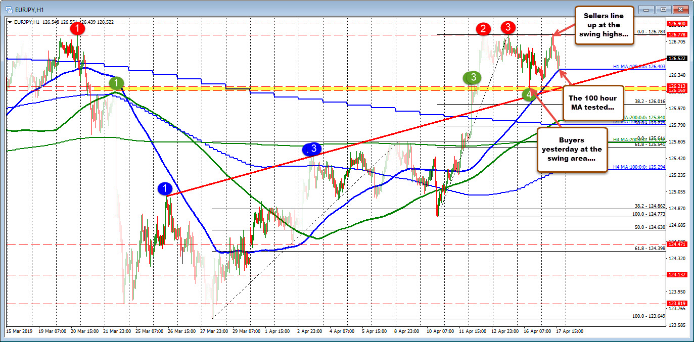 A move below will be eyed by sellers now followed by the 126.16-21 area