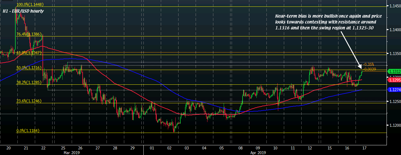 EUR/USD H1 17-04