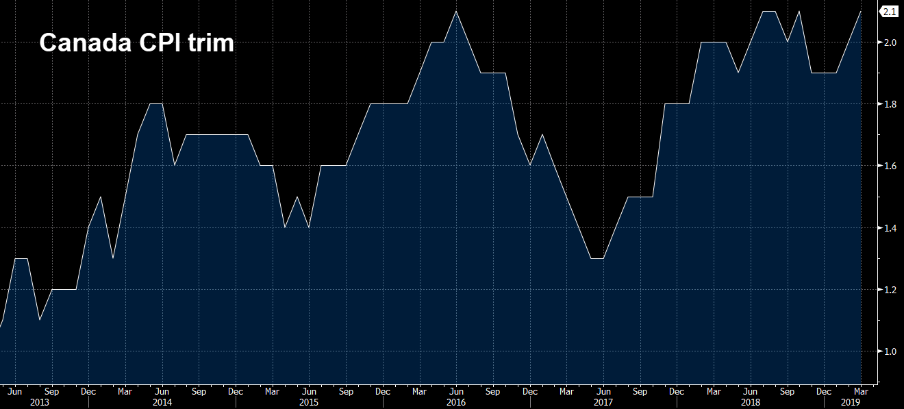 Canada March CPI +0.7 vs +0.7 m/m expected