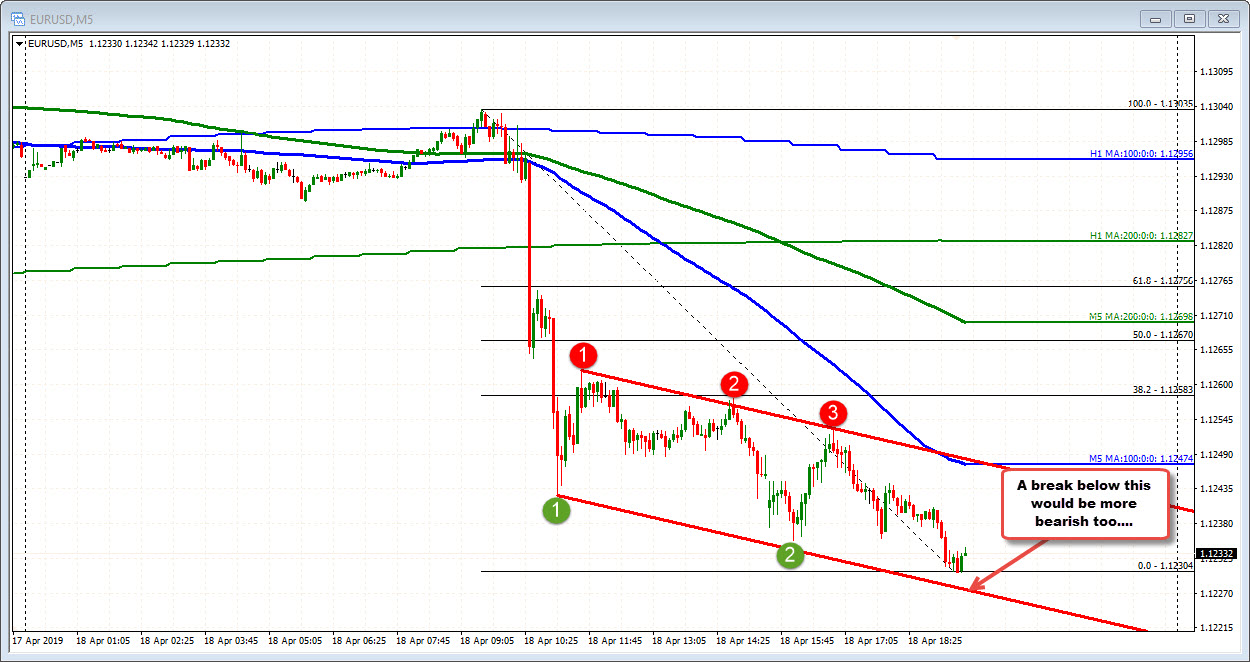 EURUSD on the 5 minute remains below the 100 bar MA.