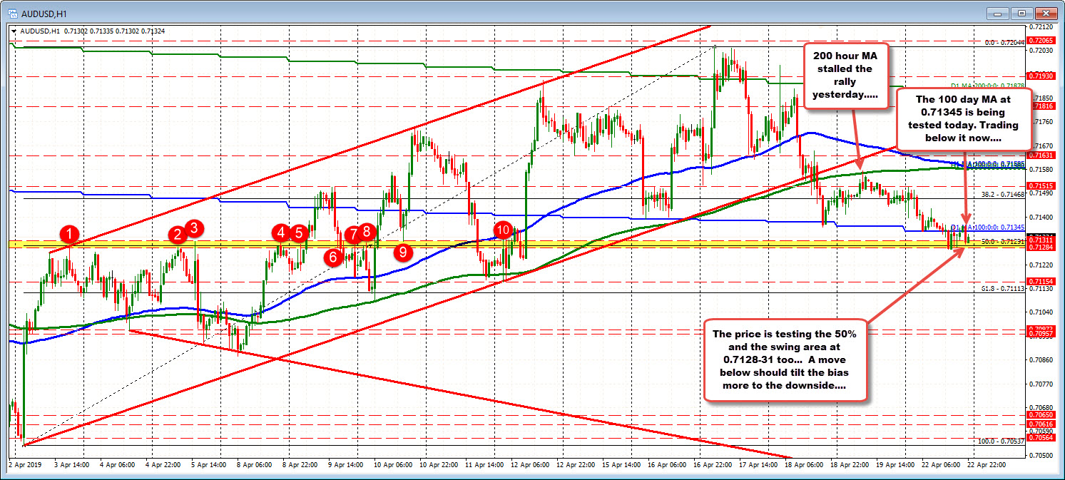 AUDUSD tests midpoint of the day's trading range