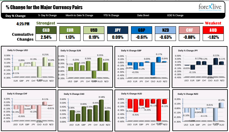 The CAD was the strongest. The AUDUSD was the weakest.