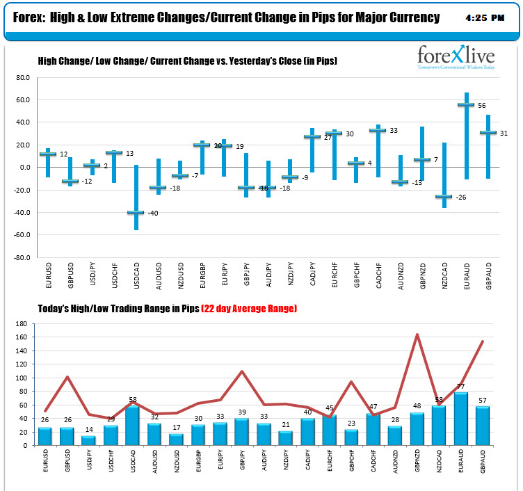 The ranges and changes for the major currency pairs