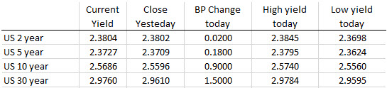 US yields are higher