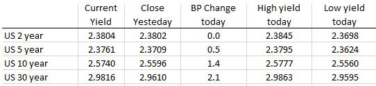 The US yields are higher