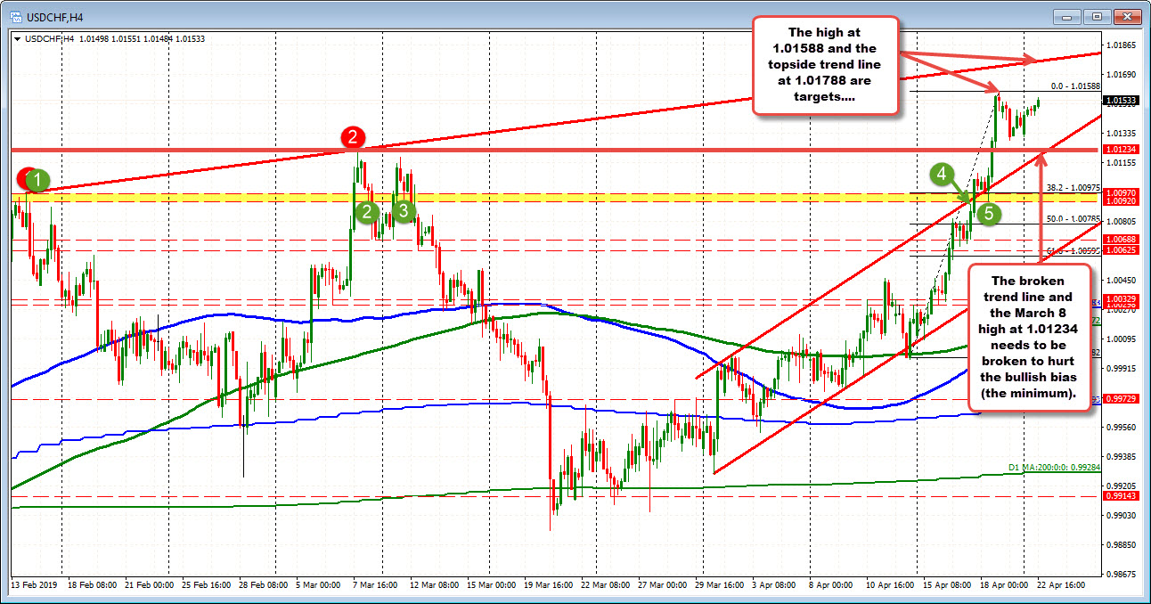Sellers in the USDCHF remain under pressure