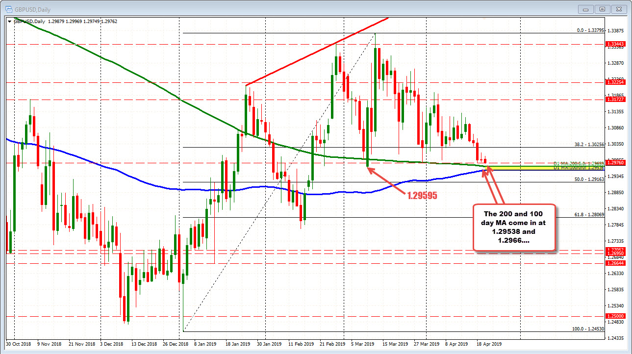 GBPUSD price is approaching the 200 and 100 day MAs.
