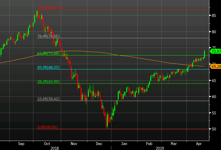 Brent rises above 61.8% retracement of the Q4 plunge