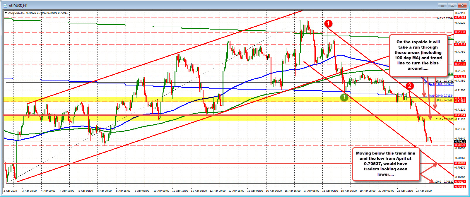 AUDUSD falls from 100 day MA and 50% retracement