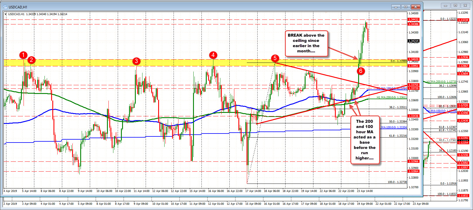 The USDCAD broke above its ceiling which helped the techncal bias today
