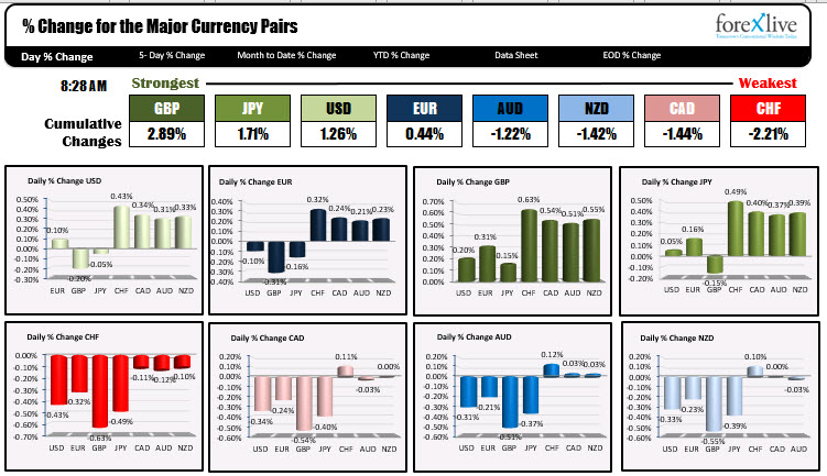 The change in the major currencies